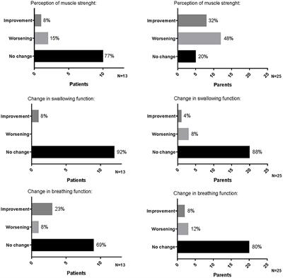 Effect of the COVID-19 Pandemic on Children With SMA Receiving Nusinersen: What Is Missed and What Is Gained?